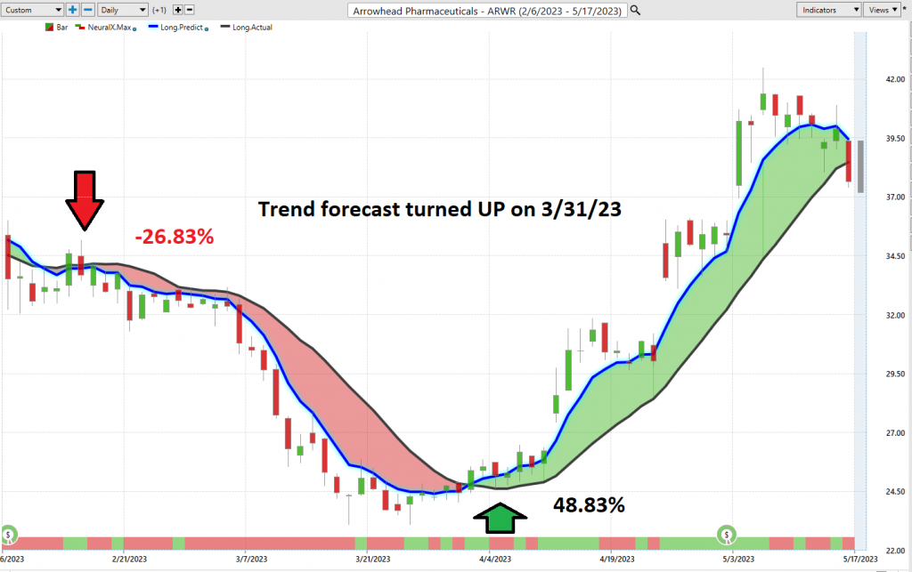 Stock of the Week – SPDR S&P 500 Biotech ETF -($XBI)