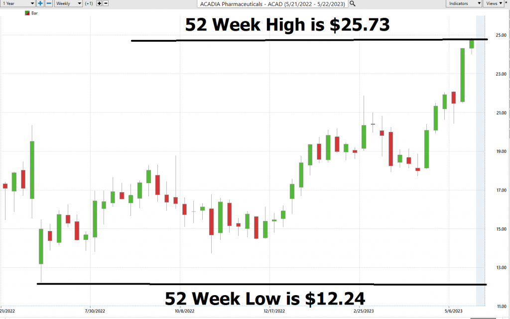 Stock of the Week – Acadia Pharmaceuticals -($ACAD)