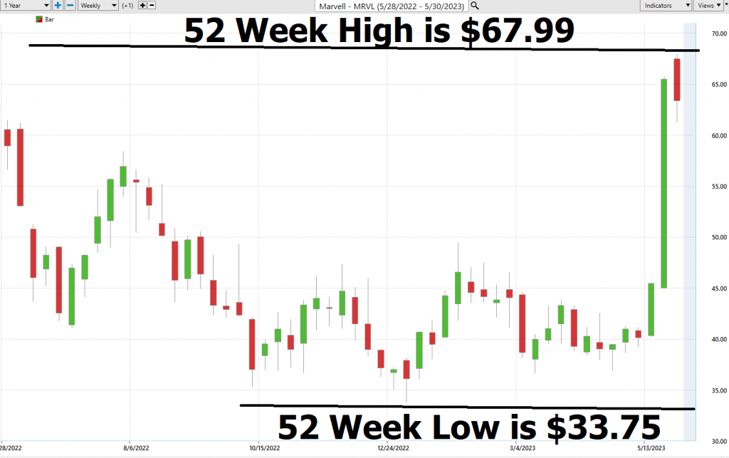 Stock of the Week – Marvell -($MRVL)