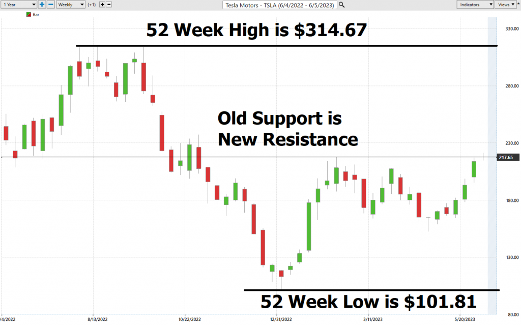 Stock of the Week – Tesla -($TSLA)