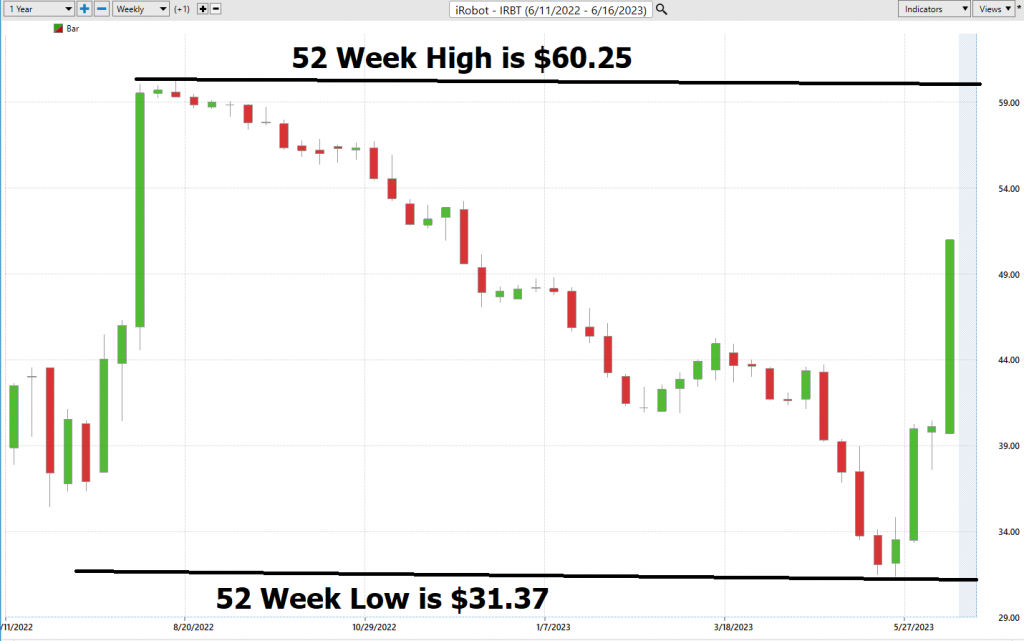 Stock of the Week – iRobot – ($IRBT)