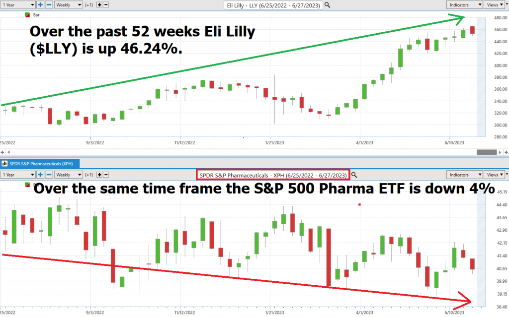 Stock of the Week – Eli Lilly – ($LLY)