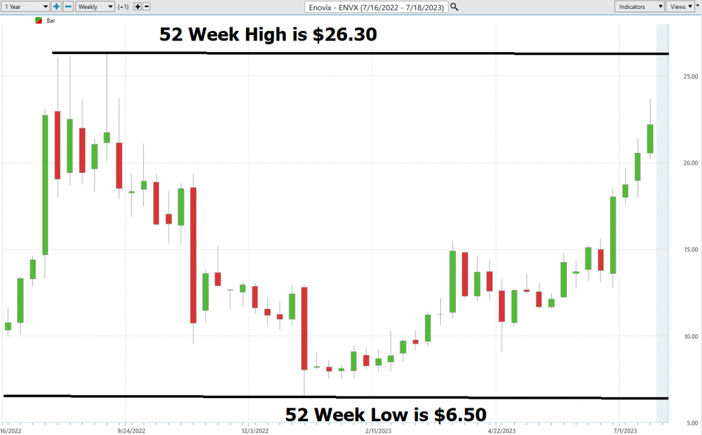 Vantagepoint Stock of the Week Analysis – ENOVIX – $ENVX