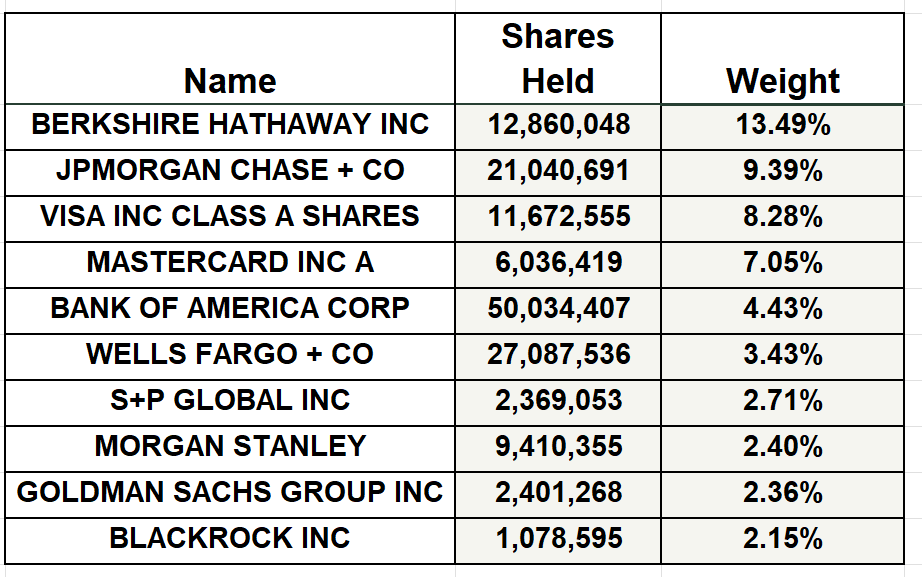 Vantagepoint Stock of the Week Financial Select Sector SPDR Fund ($XLF)