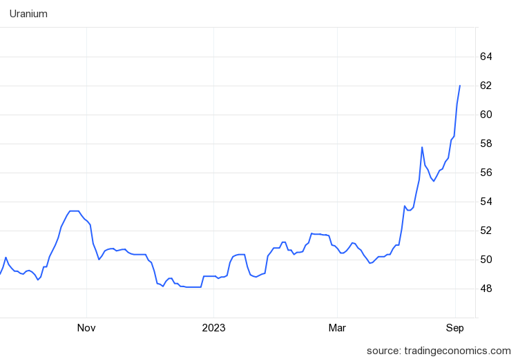 Vantagepoint Stock of the Week Uranium Energy Corp. ($UEC)