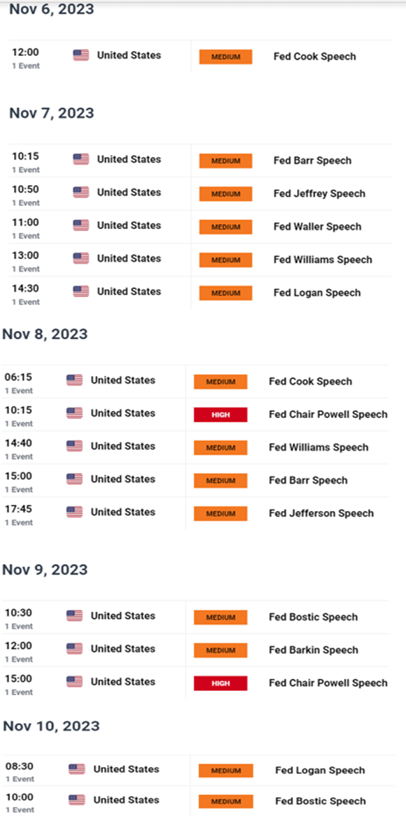 Markets Week Ahead: Gold Muted, Nasdaq 100, EUR/USD, GBP/USD Rip as US Yields Sink