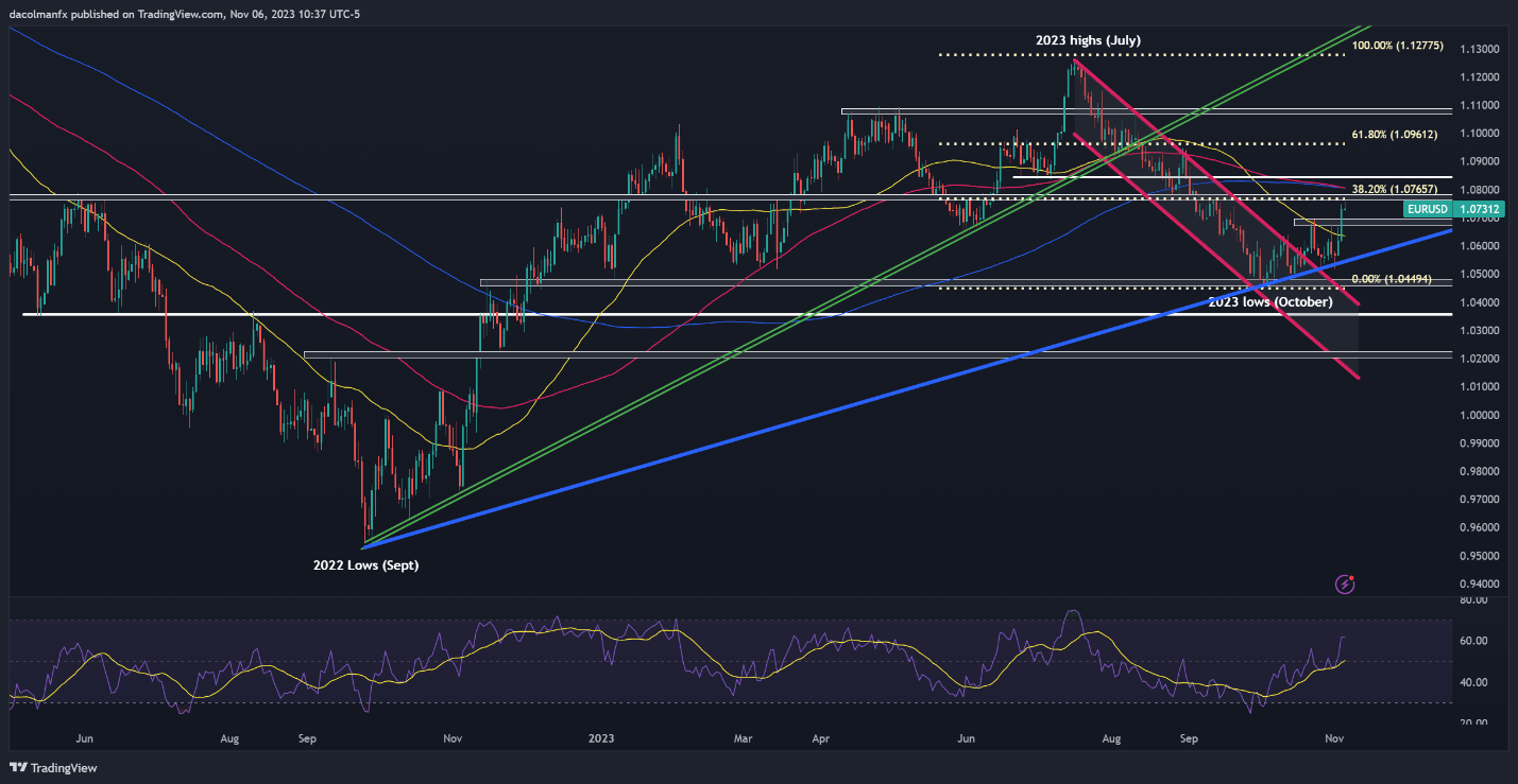 US Dollar Setups: EUR/USD, GBP/USD and AUD/USD Muted as Bullish Momentum Wanes