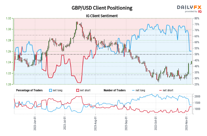 GBP/USD Update: Cable Encounters Resistance Ahead of Q3 GDP Print