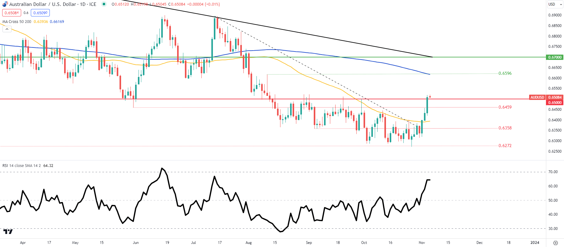 AUD/USD Price Forecast: Aussie Dollar Looks to RBA for Guidance