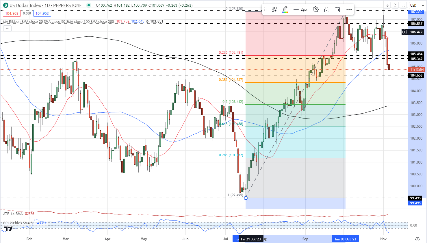 US Dollar (DXY) Sell-Off Continues after US Treasury Yields Collapse