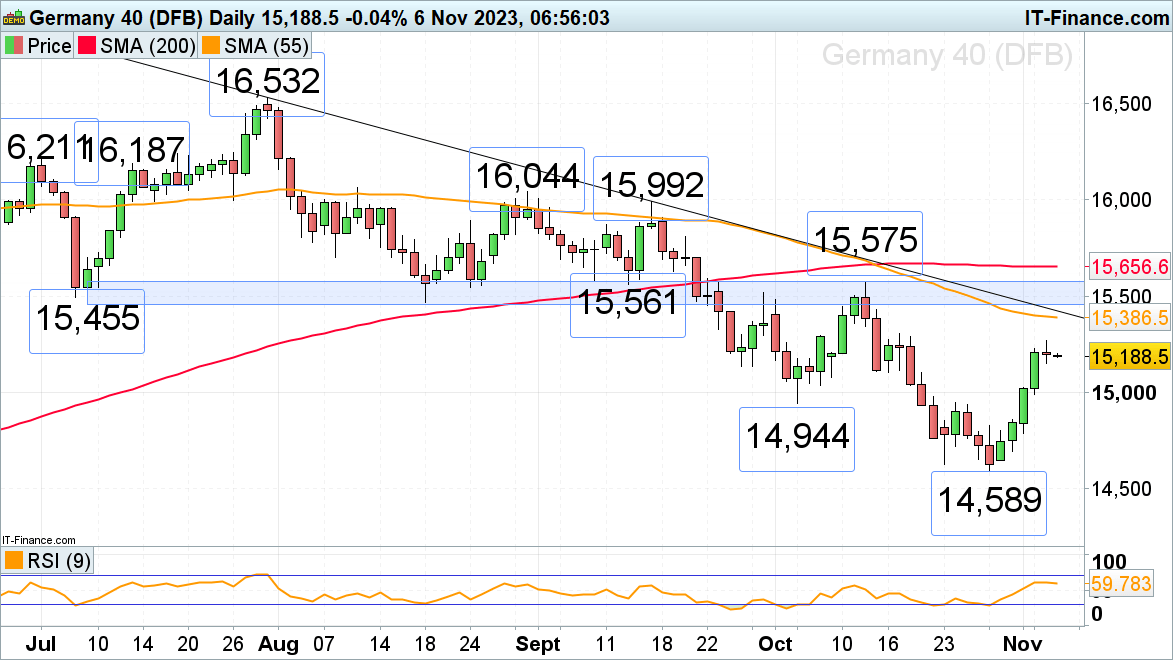 FTSE 100, DAX 40 and S&P 500 Lose Upside Momentum Following Last Week’s Strong Gains​​​