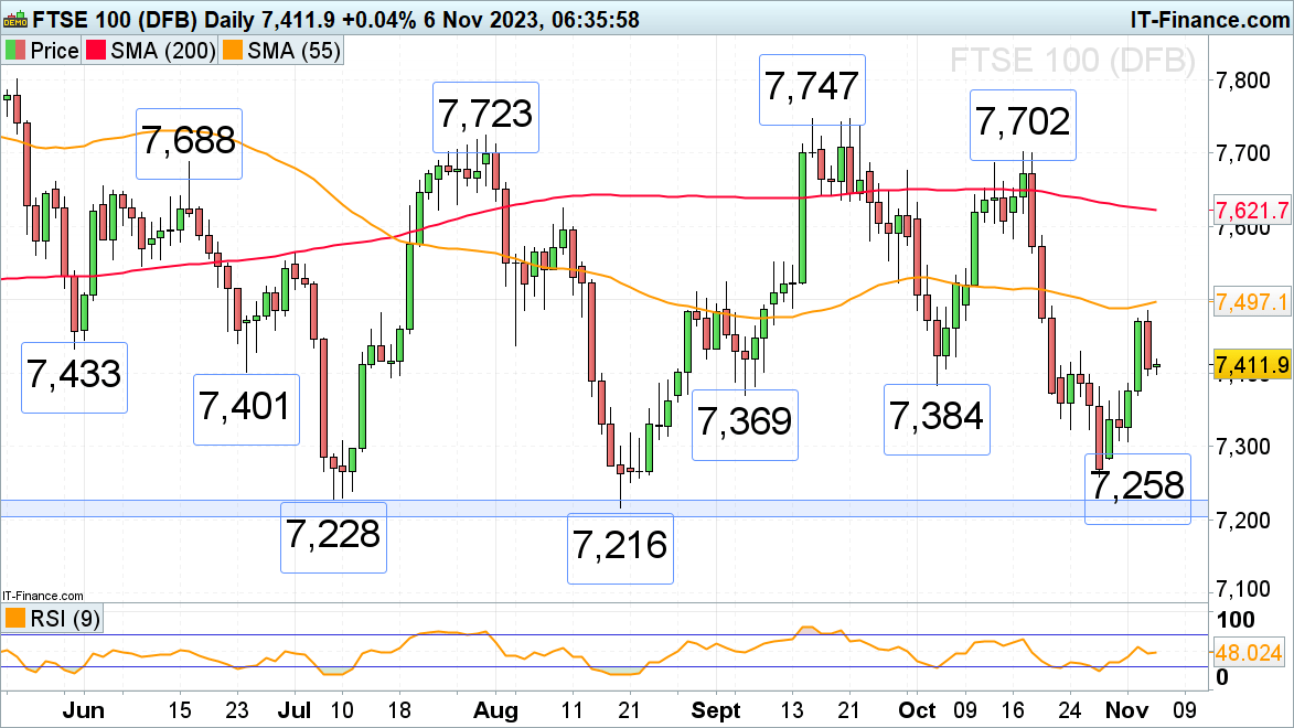 FTSE 100, DAX 40 and S&P 500 Lose Upside Momentum Following Last Week’s Strong Gains