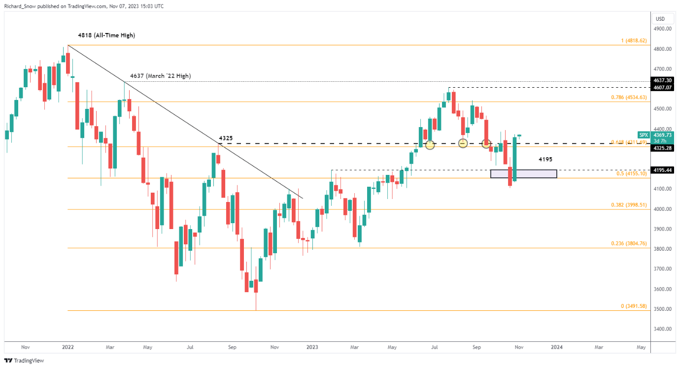 S&P 500 Price Outlook: Bullish Fatigue Allows Moment of Reflection