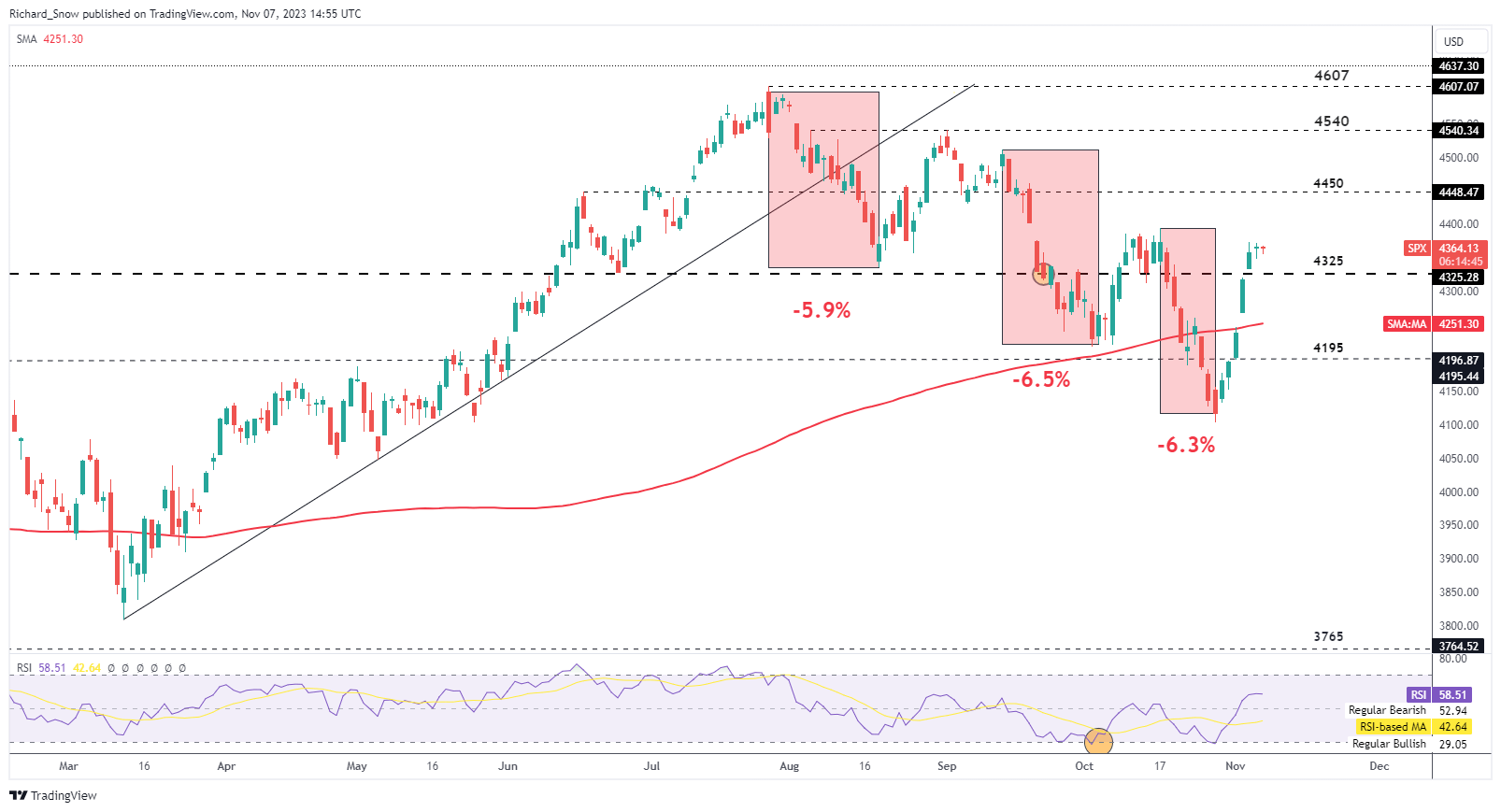 S&P 500 Price Outlook: Bullish Fatigue Allows Moment of Reflection