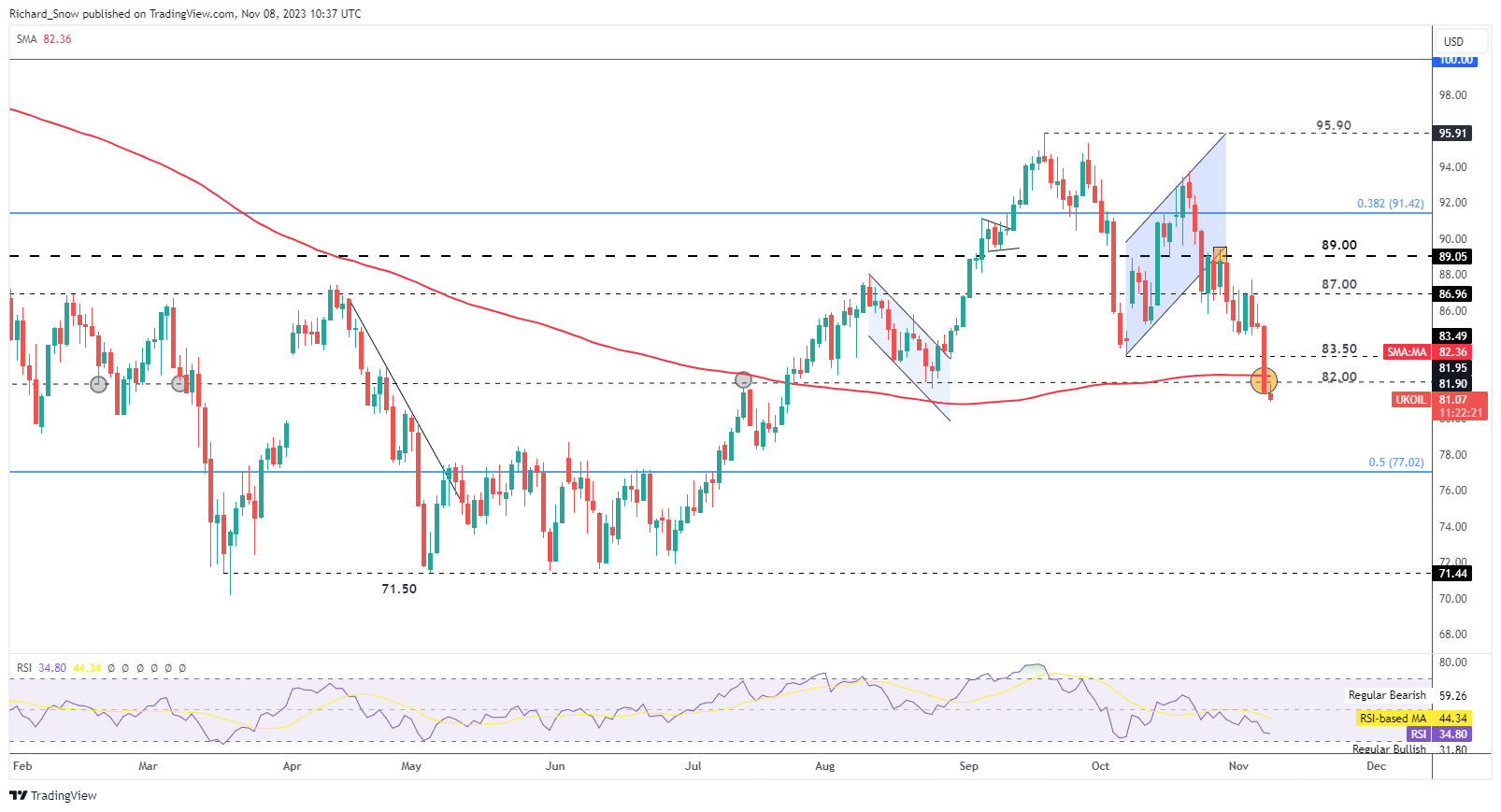 Oil Sell-off Intensifies, Seeing the Commodity Trade Below a Key Level