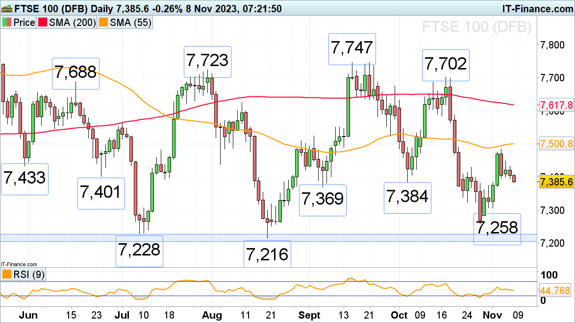 FTSE 100, DAX 40 and S&P 500 Consolidate as they await Further News