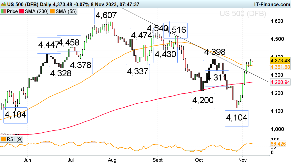 FTSE 100, DAX 40 and S&P 500 Consolidate as they await Further News​​​