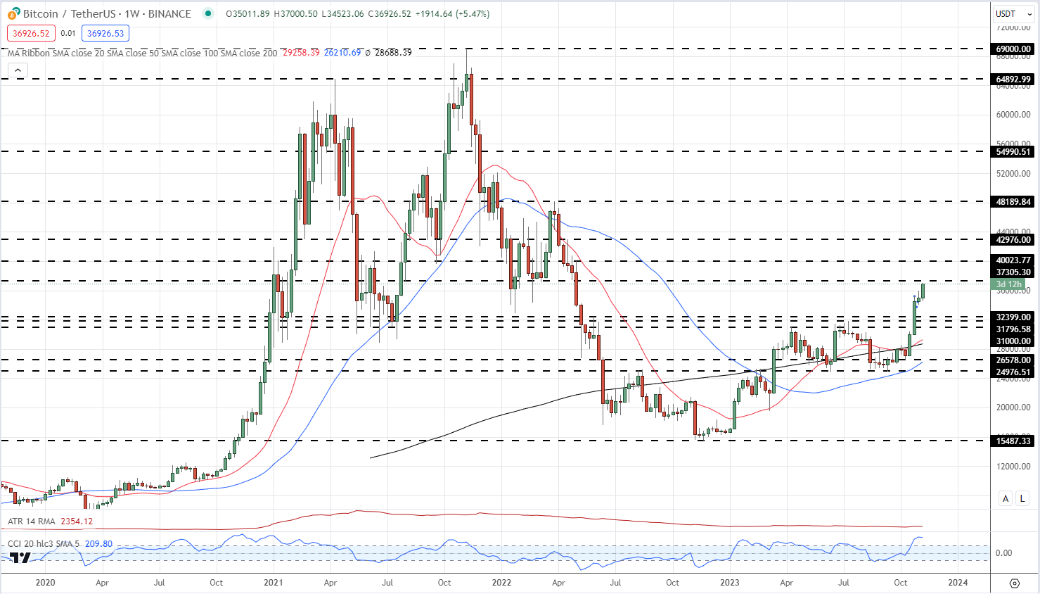 Bitcoin (BTC) Continues to Rally as Spot ETF Chatter Gets Louder