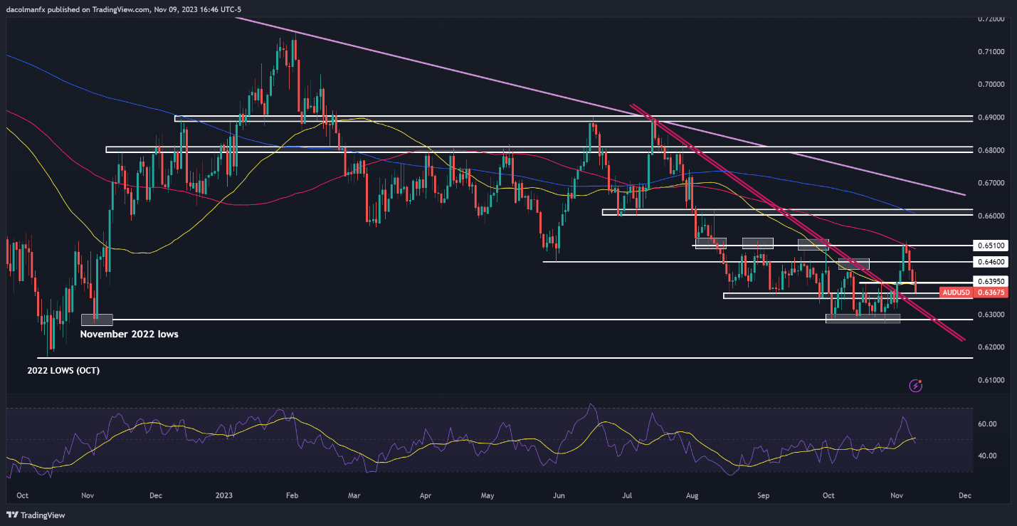 US Dollar Flies on Hawkish Powell - Setups on EUR/USD, USD/JPY, AUD/USD, Gold