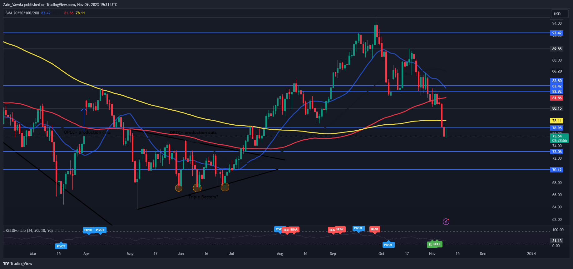 Oil Price Forecast: WTI Eyeing a Rebound After Slipping Below 200-Day MA