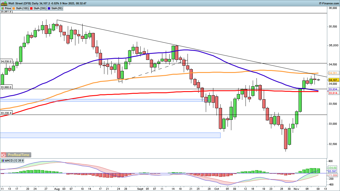 Dow Stalls at Trendline Resistance, but Nasdaq 100 Edges up and Nikkei 225 Rallies