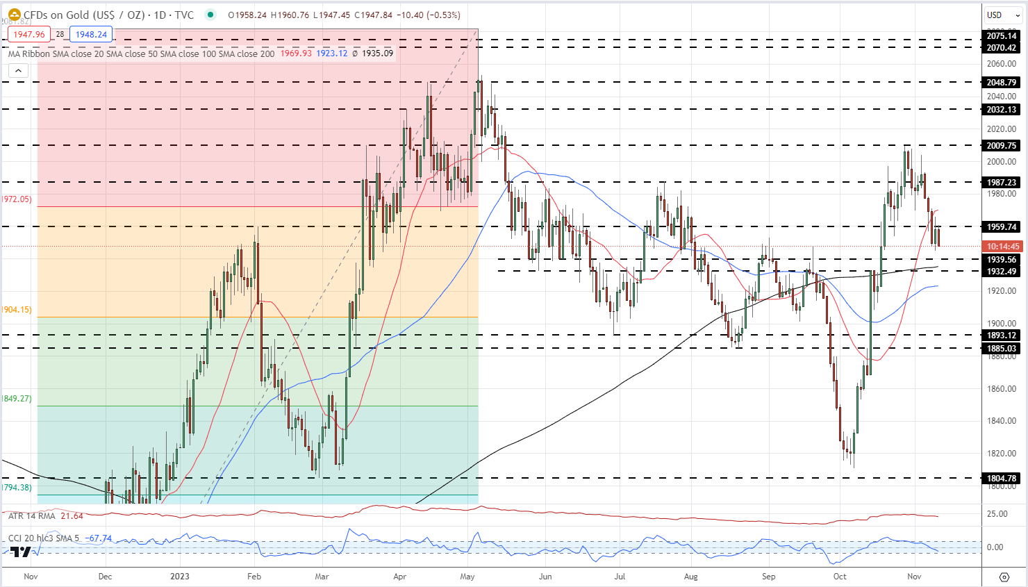 Gold (XAU/USD) Slips Lower After Fed Powell’s Warning, UST 30-Year Bond Sale Flop