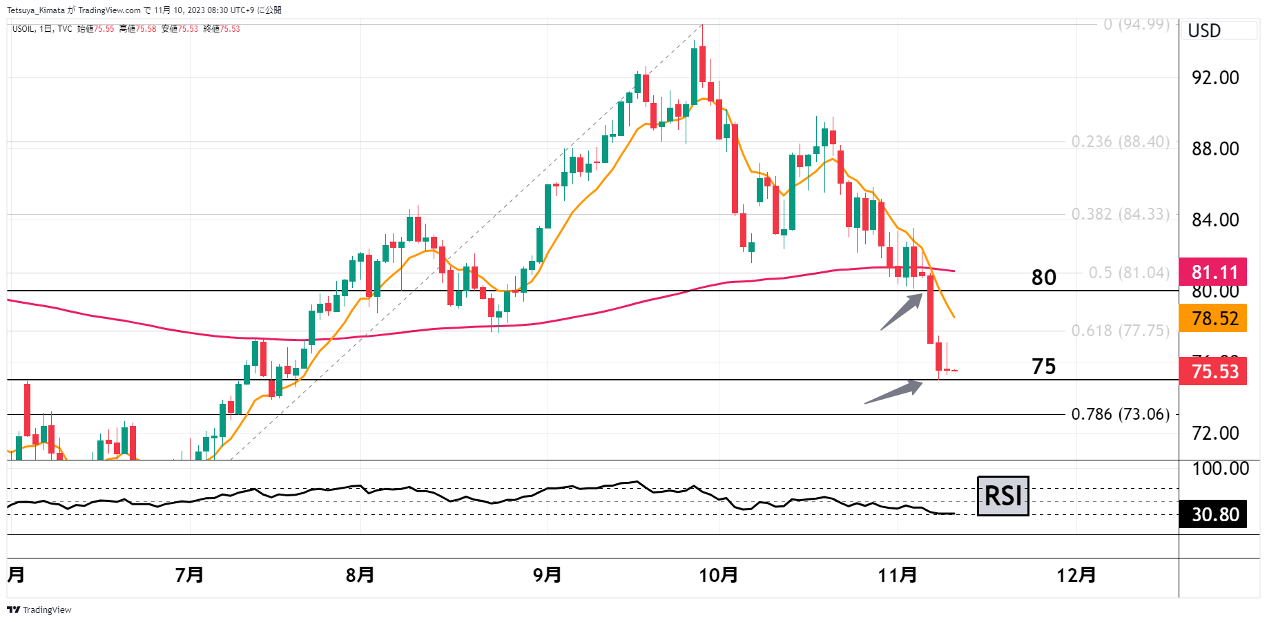 Crude Oil, Mexican Peso Forecast: WTI Eyes $75 Level, Banxico Pivots