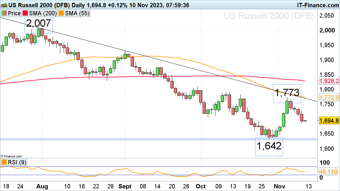 ​​​FTSE 100, S&P 500 and Russell 2000 Come off this Week’s Highs on Hawkish Fed Comments​​​