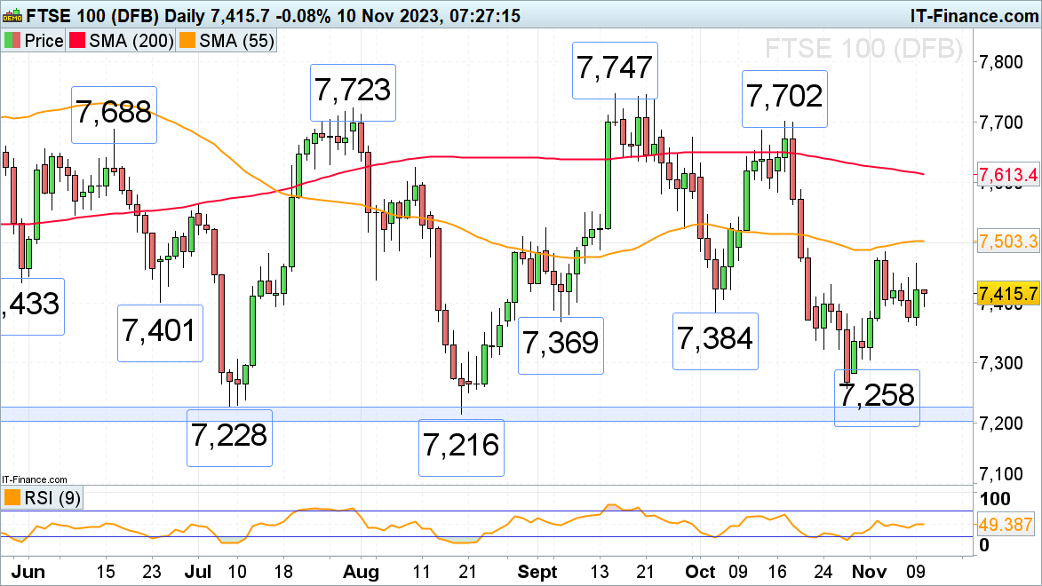 FTSE 100, S&P 500 and Russell 2000 Come off this Week’s Highs on Hawkish Fed Comments