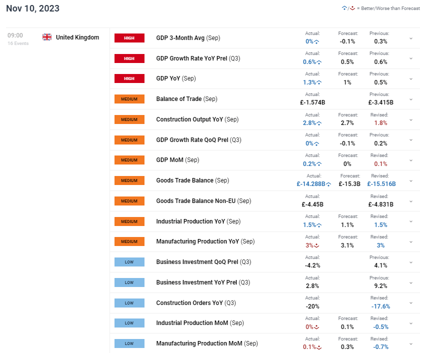 GBP Breaking News: 0% Growth for UK in Q3