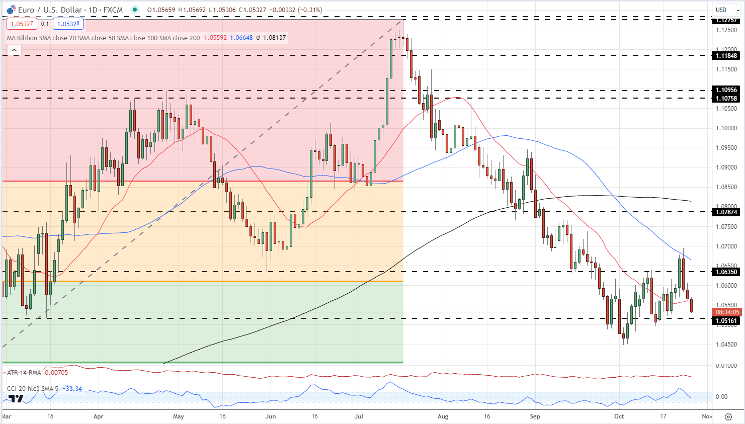 Euro (EUR) Latest: Heavyweight Data and Fed Chatter to Direct EUR/USD This Week