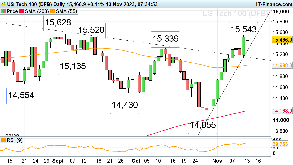 FTSE 100, DAX 40 and Nasdaq 100 Remain Overall Bid ahead of Tuesday’s US Inflation Reading