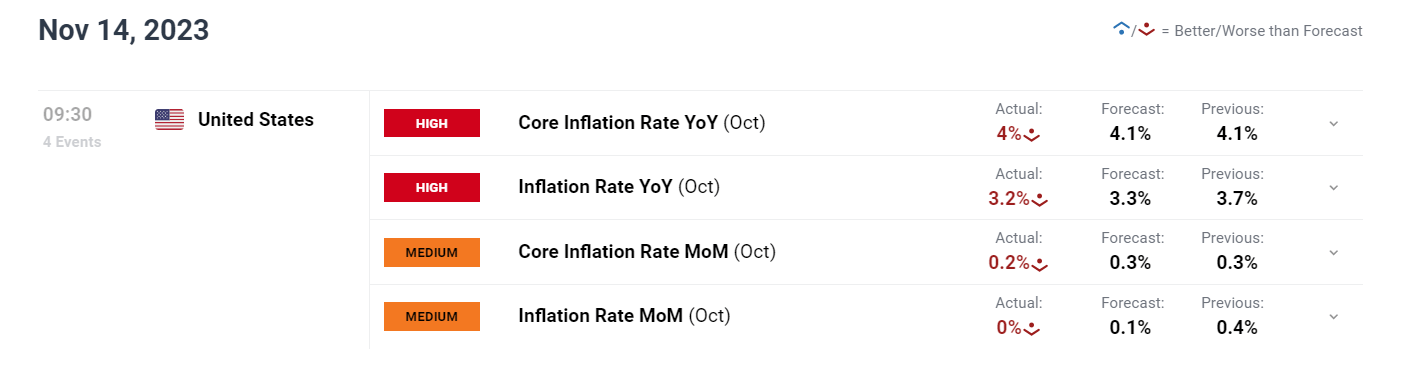 US Inflation Cools to 3.2 % in October, US Dollar Sinks but Gold Gains