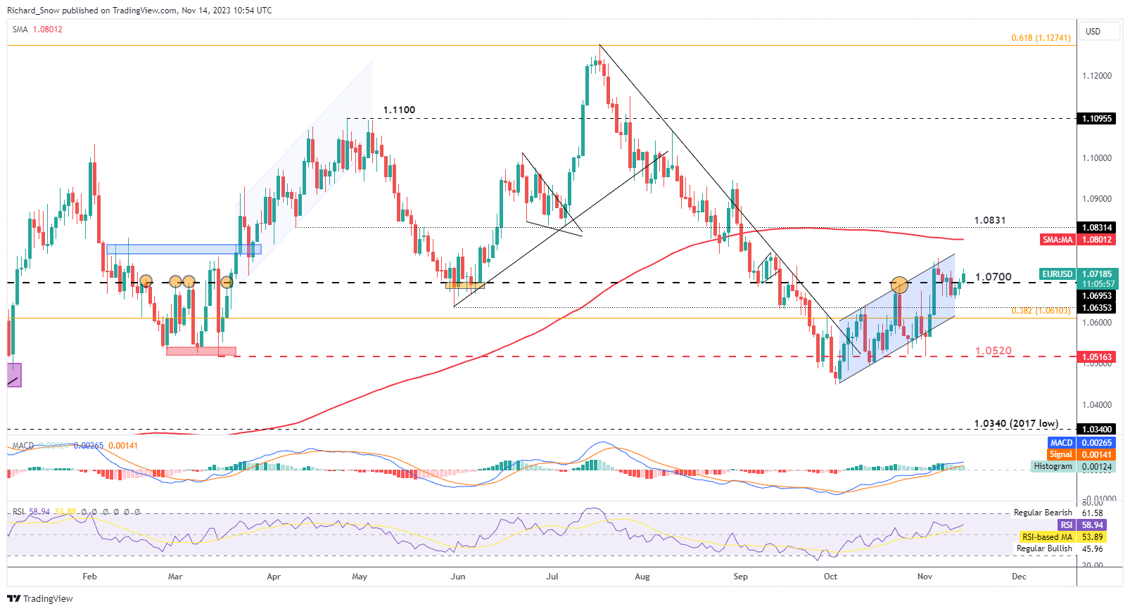 Euro Update: EUR/USD and EUR/JPY Could Stand to Benefit This Week