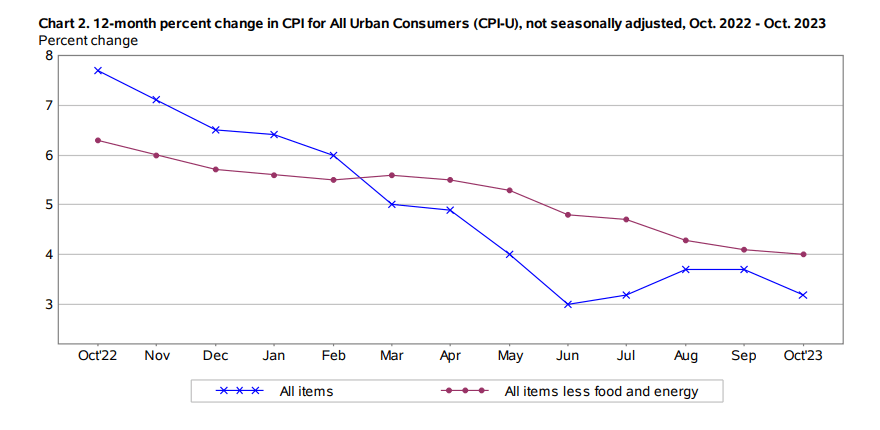 US Inflation Cools to 3.2 % in October, US Dollar Sinks but Gold Gains
