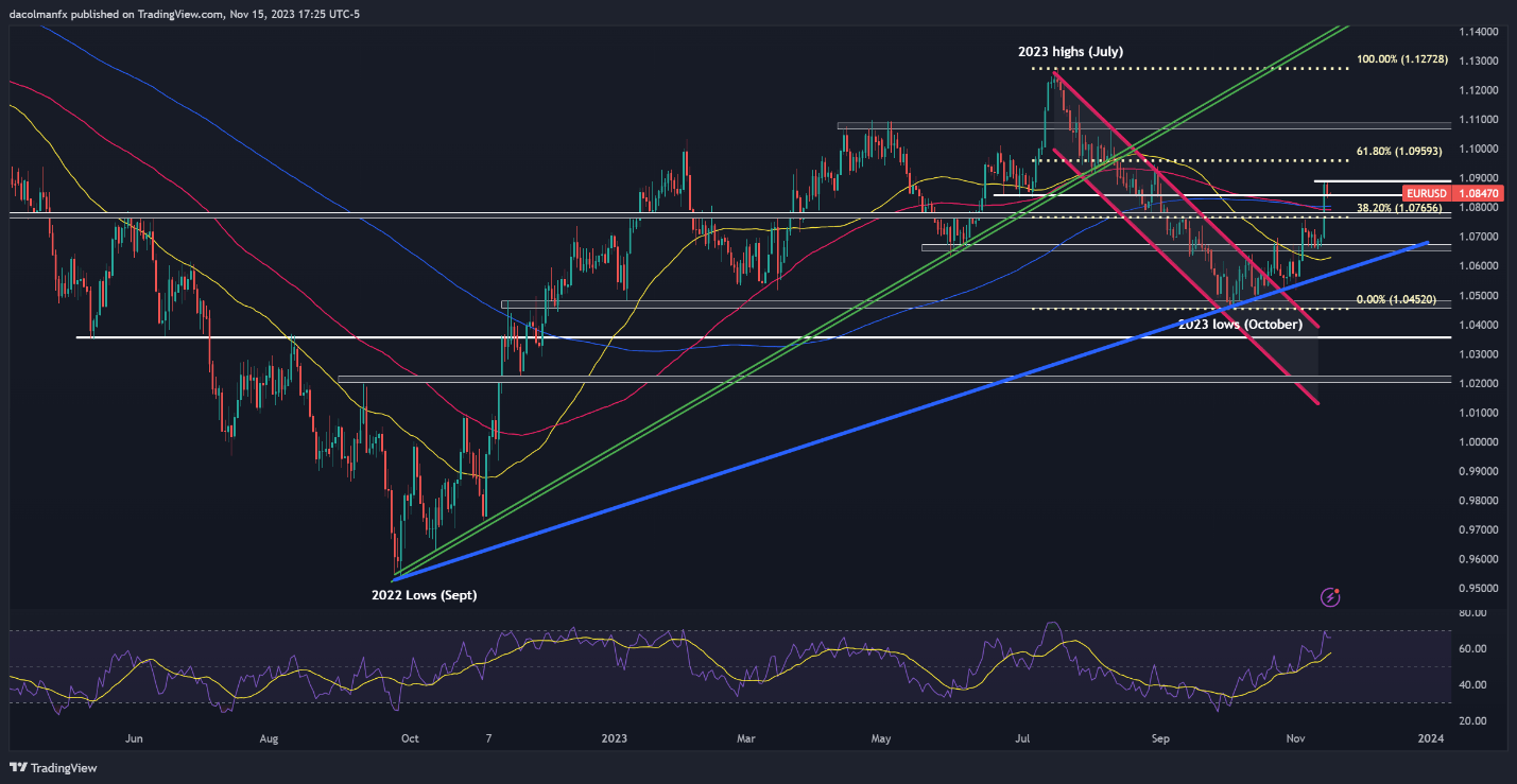 EUR/USD Hits Snag After Breakout, Nasdaq 100 Stalls, Oil Prices at Risk of Meltdown