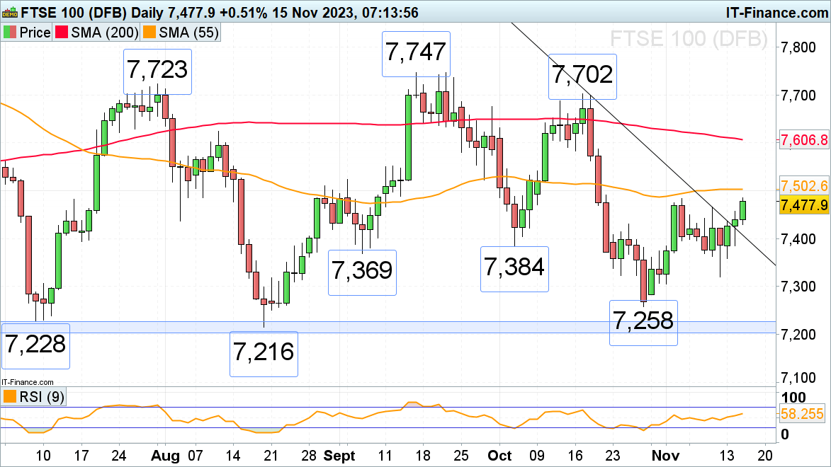 FTSE 100, DAX 40 and S&P 500 Extend Gains on Softer US and UK Inflation