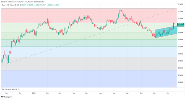 EUR/USD Holds Up But Pares US Inflation-Inspired Gains