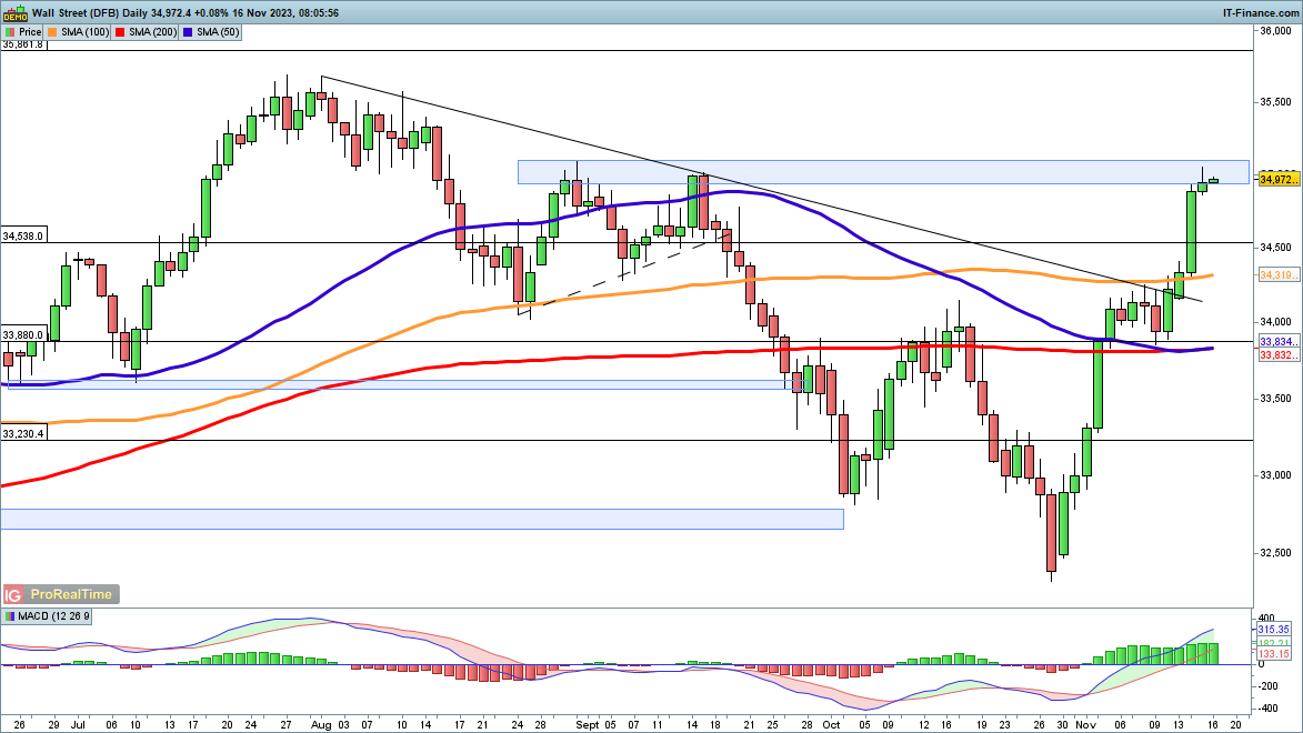 Dow, Nasdaq 100 and Nikkei 225 Continue their Rally