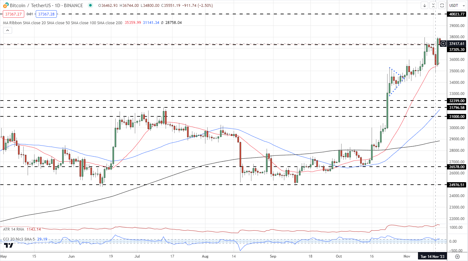 Bitcoin (BTC), Ethereum (ETH) Rally Continues, Resistance Levels Come Under Pressure