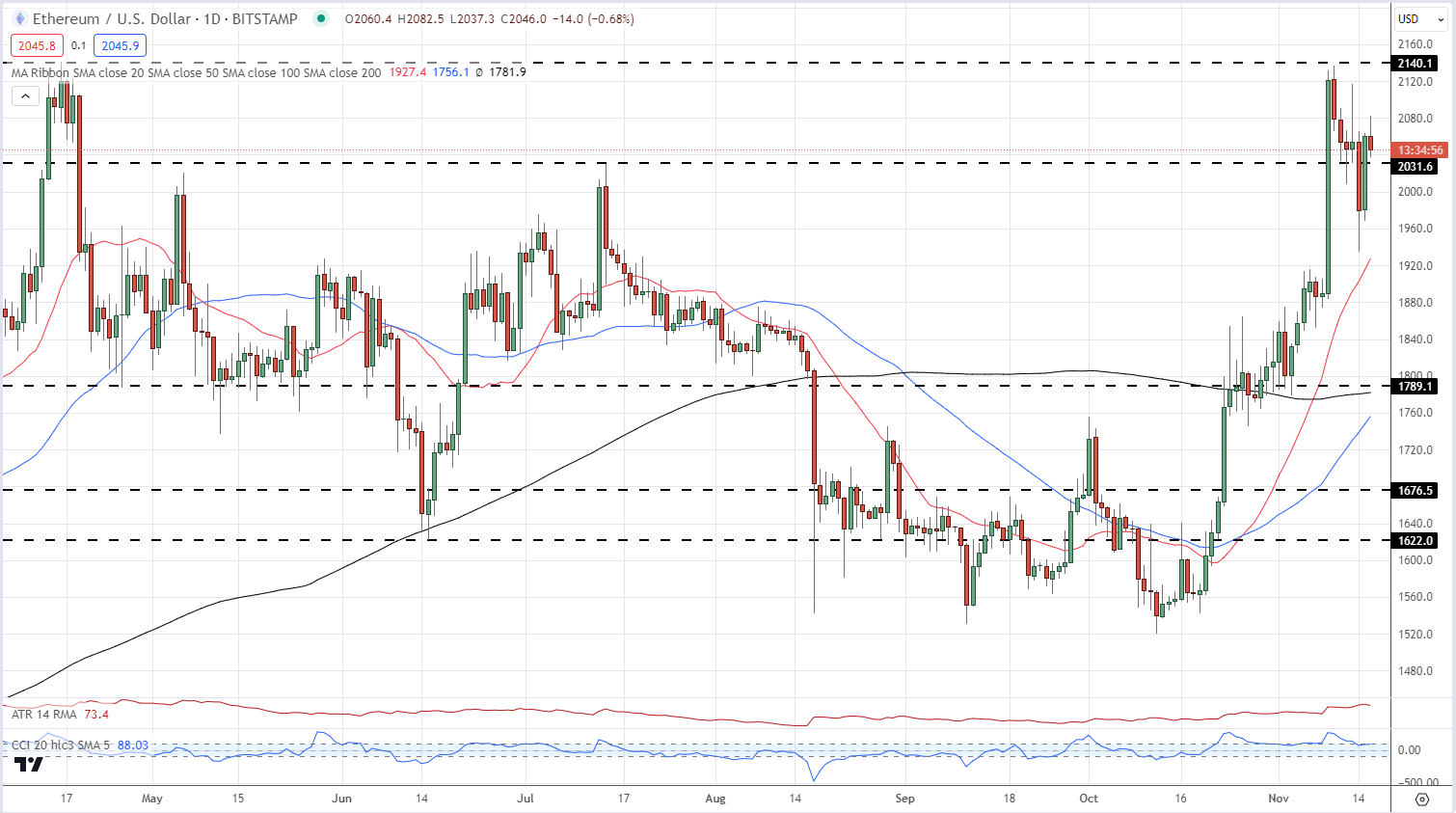 Bitcoin (BTC), Ethereum (ETH) Rally Continues, Resistance Levels Come Under Pressure