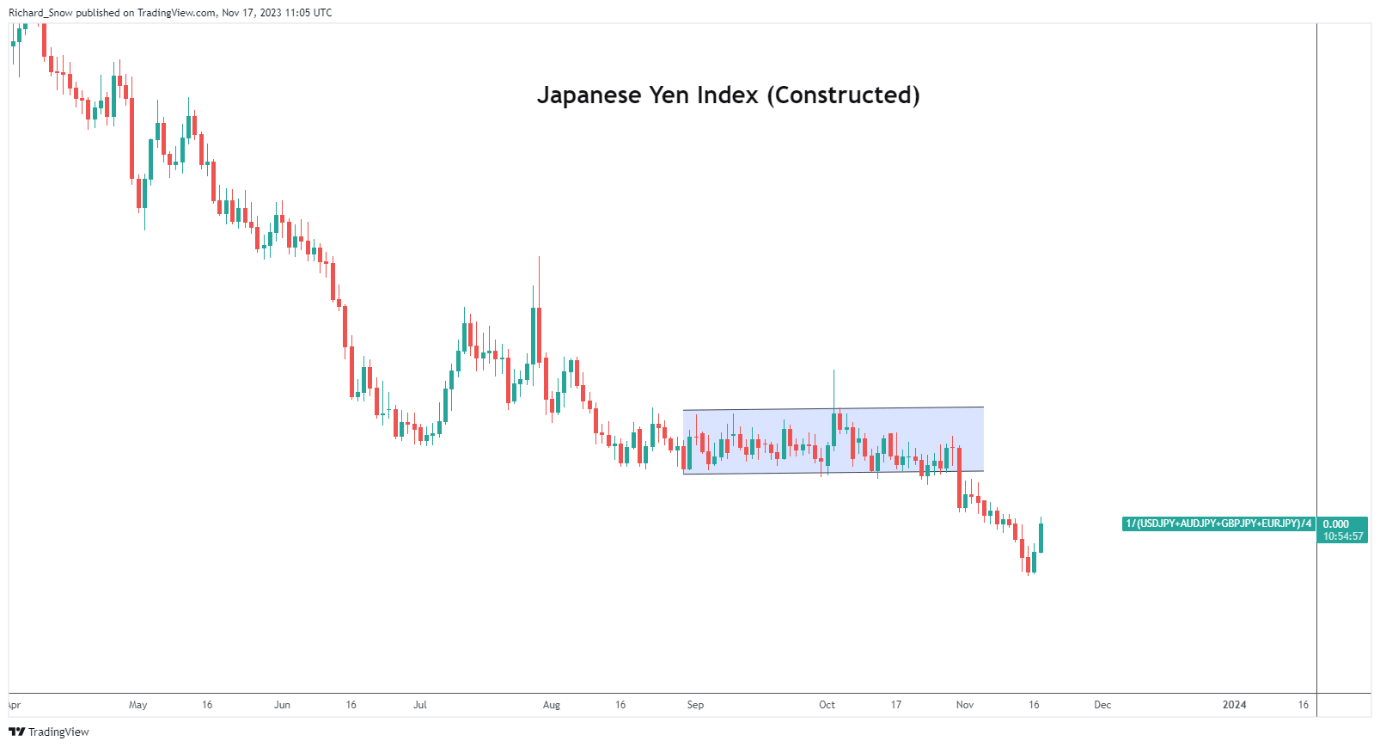 Yen Update: What’s Behind the Recent Yen Strength?