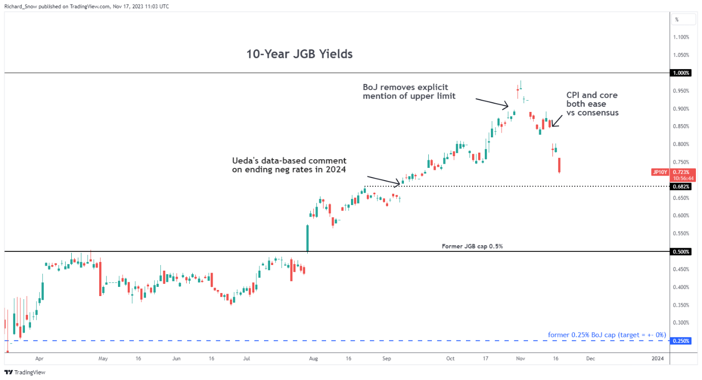 Yen Update: What’s Behind the Recent Yen Strength?