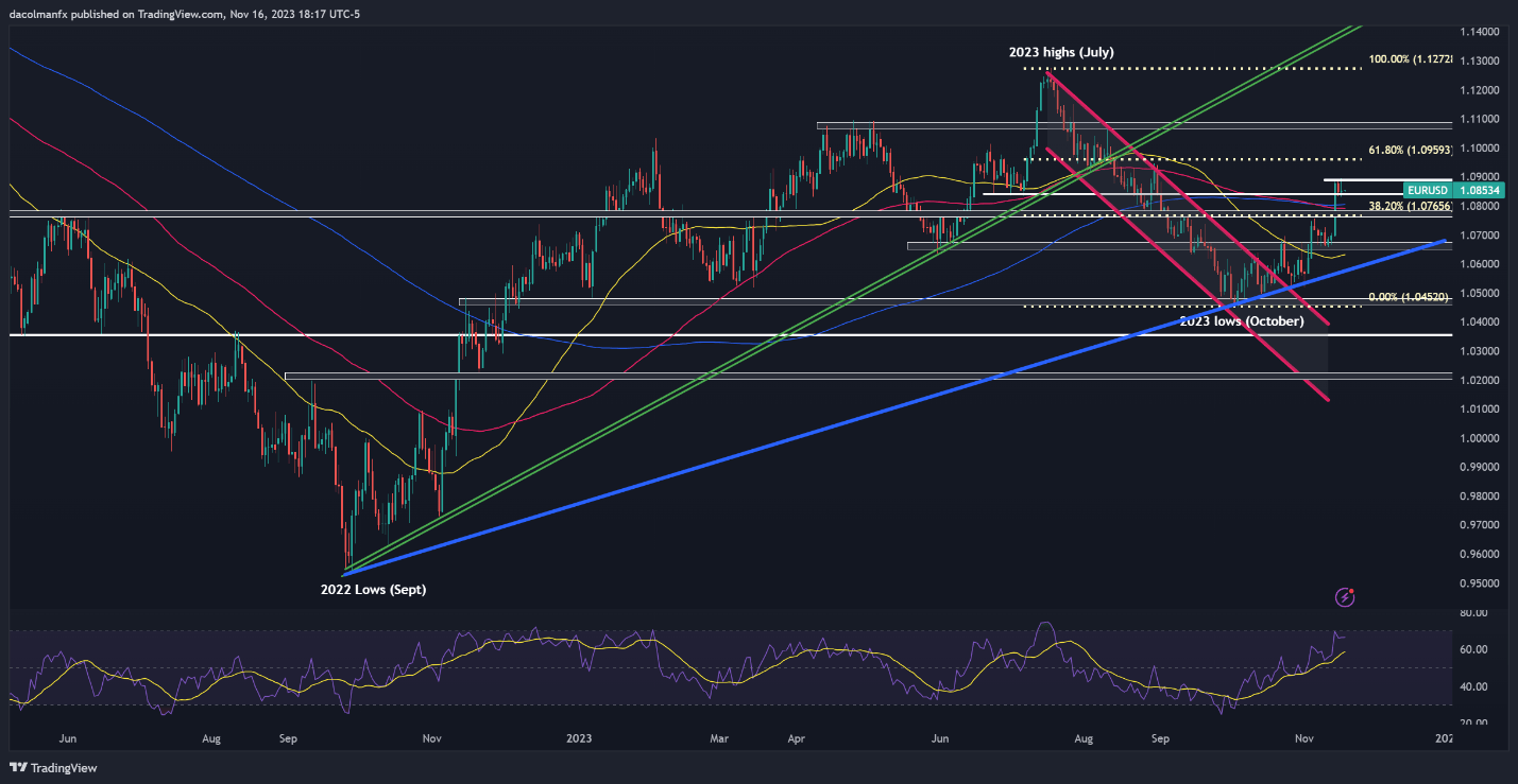 US Dollar Outlook Shaky as Yields Tank, Setups on EUR/USD, GBP/USD, AUD/USD