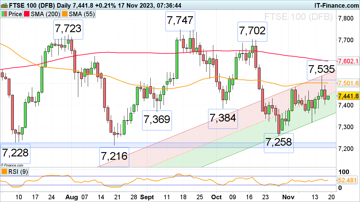 FTSE 100, DAX 40 and Nasdaq Rallies are Taking a Breather