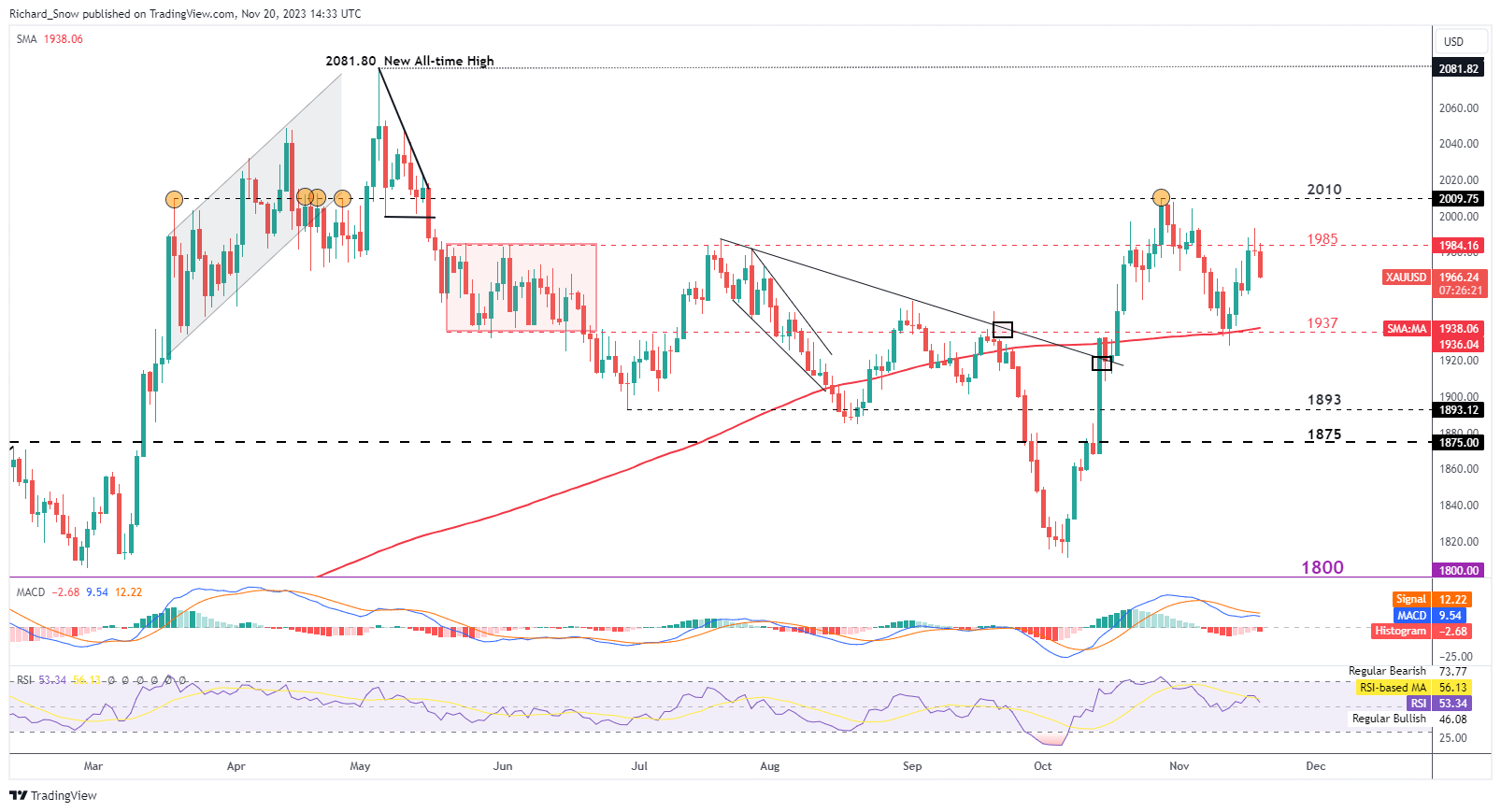 Gold Price Outlook: XAU/USD Starts the Week Lower, FOMC Minutes Next