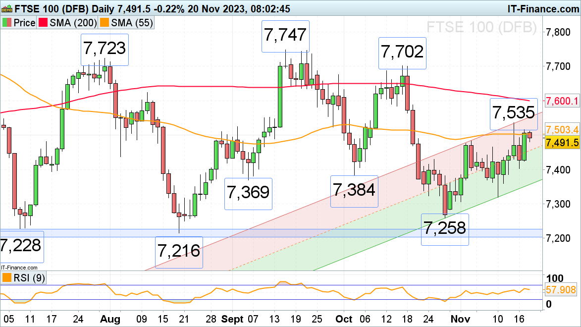 ​​​FTSE 100, DAX 40 and Nasdaq 100 Pause after Three Weeks of Strong Gains​​​