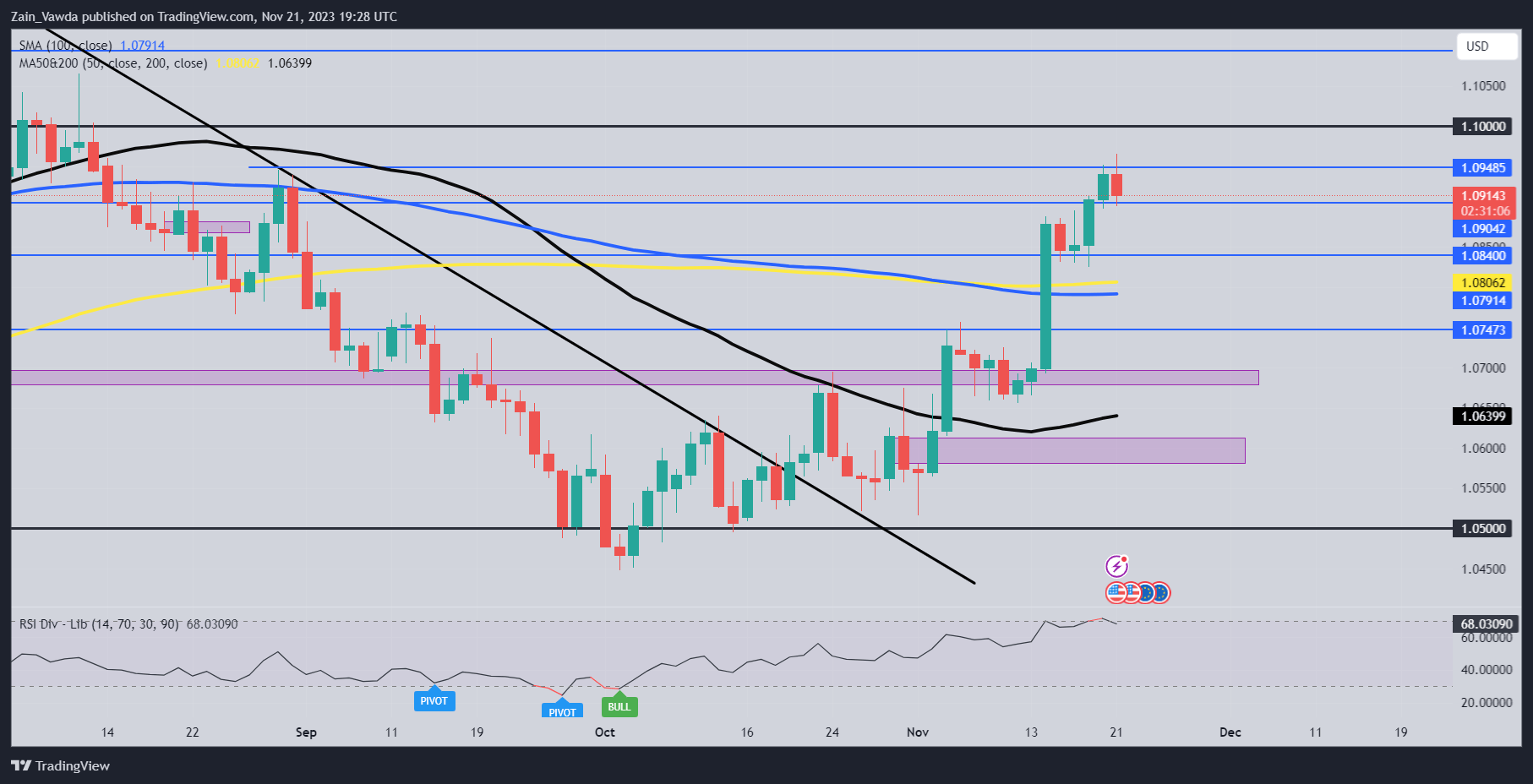 US Dollar Index (DXY) Continues Recovery as FOMC Minutes Have Minimal Impact