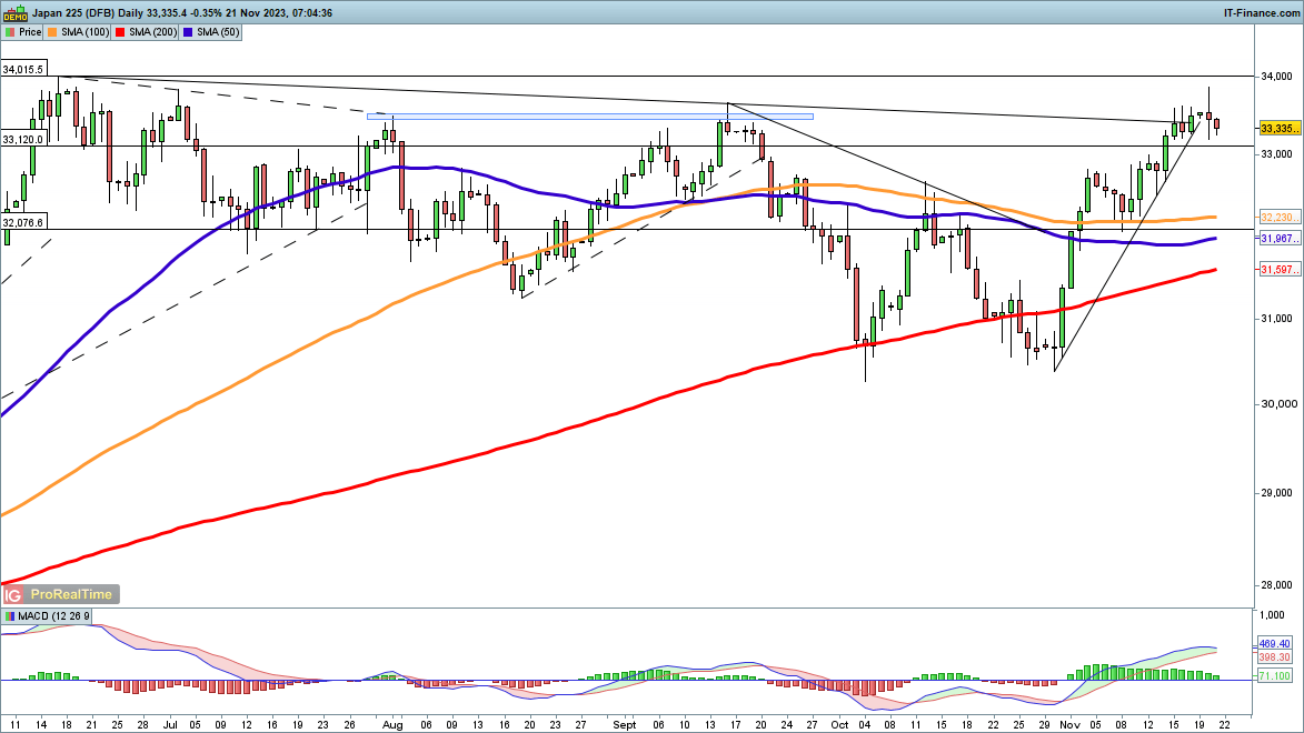 Dow, Nikkei 225 and CAC40 Continue to Make Gains