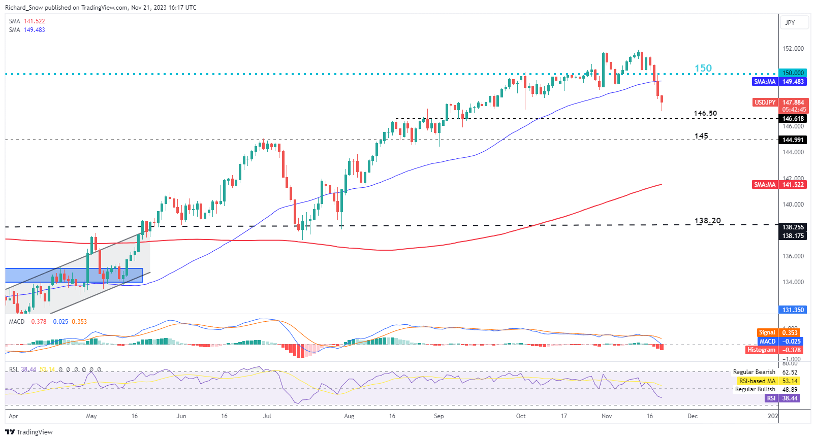 USD/JPY Latest: Yen Strengthens Ahead of Japanese CPI Report